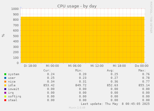 CPU usage