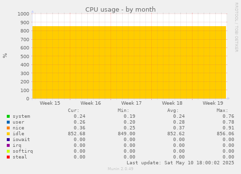 CPU usage