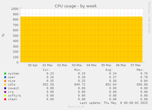 CPU usage