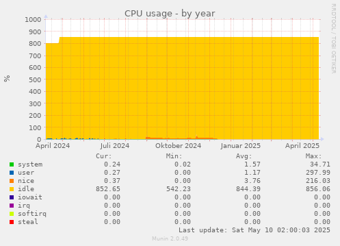 CPU usage