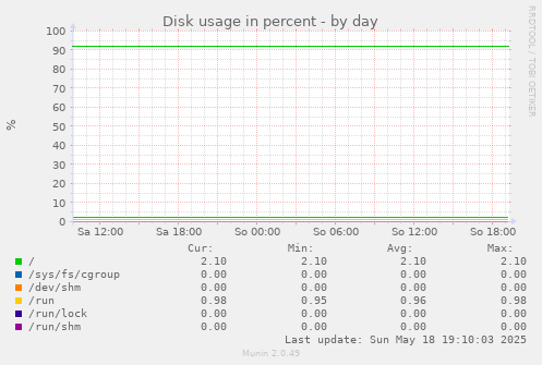 Disk usage in percent