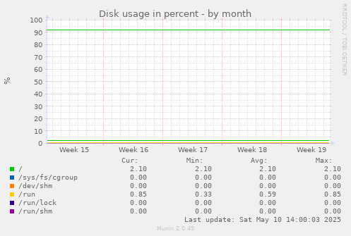 Disk usage in percent