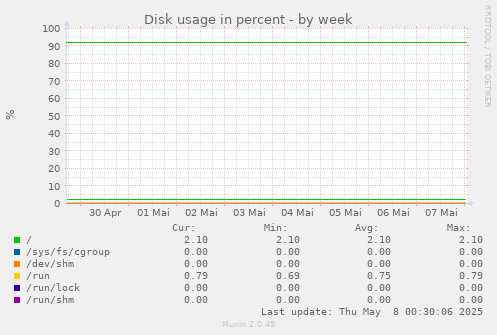 Disk usage in percent