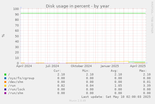 Disk usage in percent