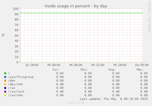 Inode usage in percent