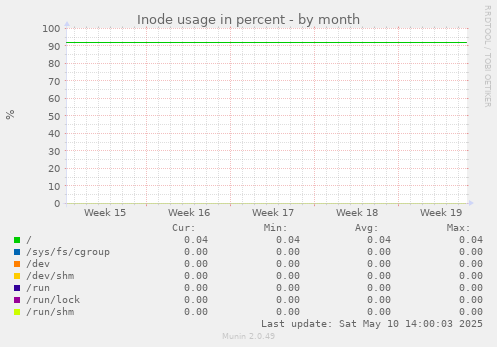 Inode usage in percent