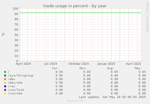 Inode usage in percent