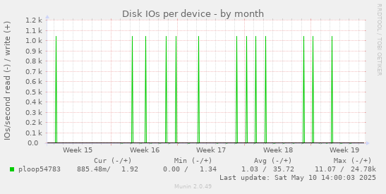 Disk IOs per device
