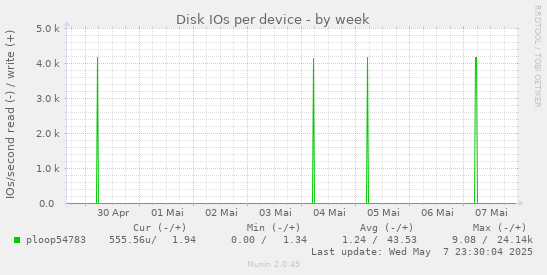 Disk IOs per device