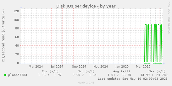 Disk IOs per device