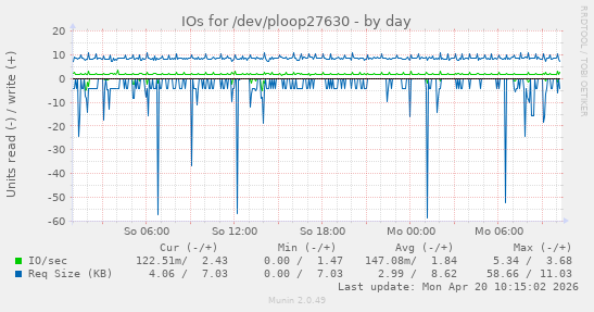 IOs for /dev/ploop27630