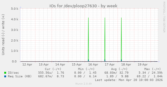 IOs for /dev/ploop27630