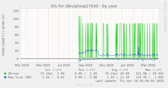 IOs for /dev/ploop27630