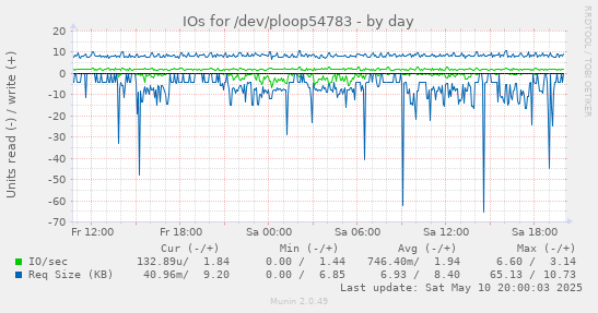 daily graph