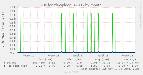 IOs for /dev/ploop54783