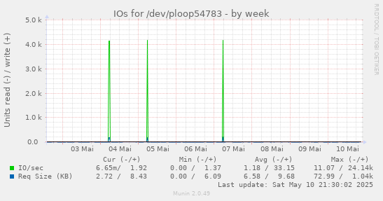 IOs for /dev/ploop54783