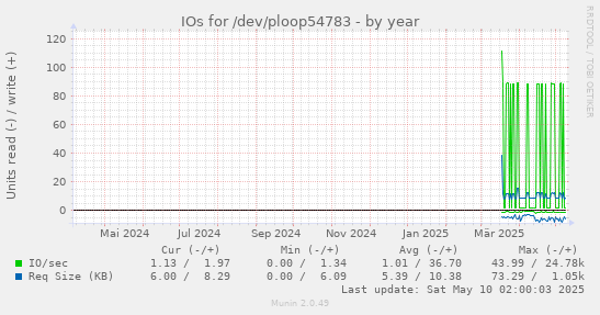 IOs for /dev/ploop54783