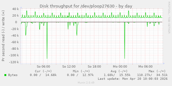 Disk throughput for /dev/ploop27630
