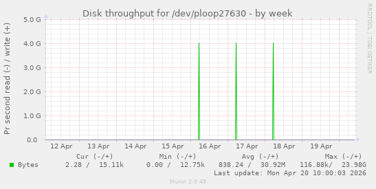 Disk throughput for /dev/ploop27630