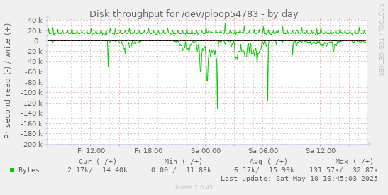Disk throughput for /dev/ploop54783