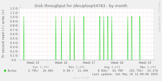 Disk throughput for /dev/ploop54783