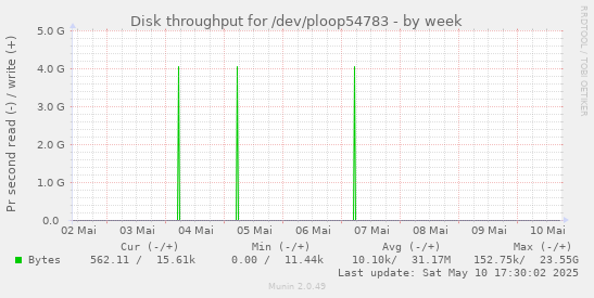 Disk throughput for /dev/ploop54783