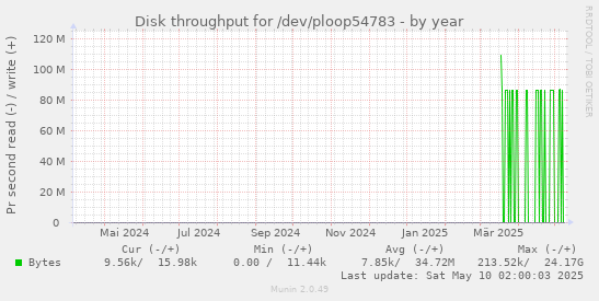 Disk throughput for /dev/ploop54783