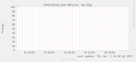 Utilization per device