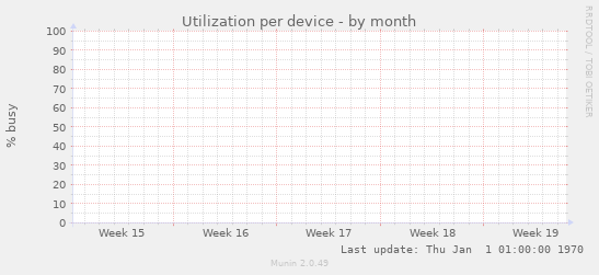 Utilization per device