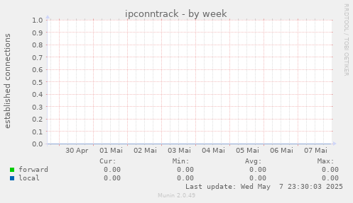 ipconntrack