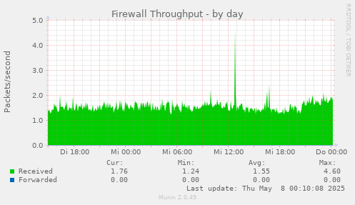 Firewall Throughput