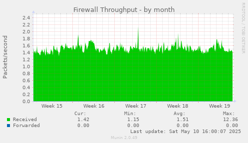 Firewall Throughput