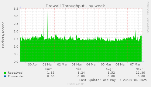 Firewall Throughput