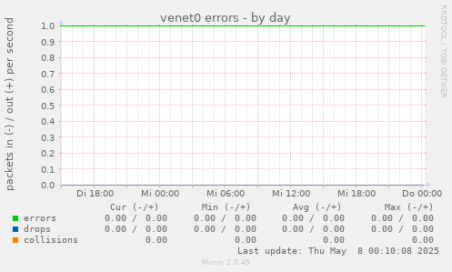 venet0 errors