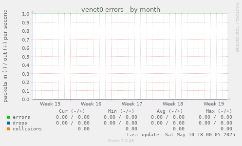 venet0 errors