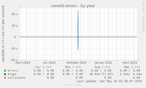 venet0 errors
