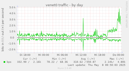 venet0 traffic