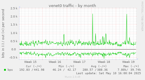 venet0 traffic