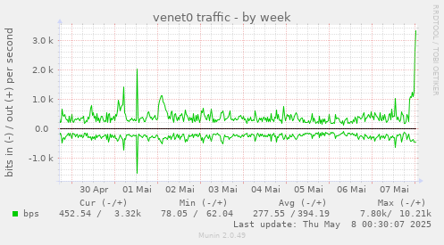 venet0 traffic