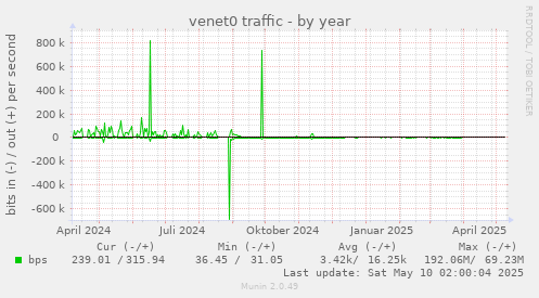venet0 traffic
