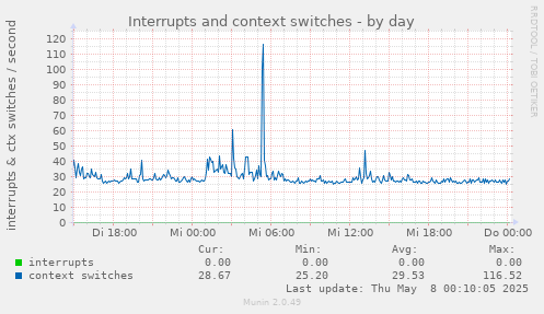 Interrupts and context switches