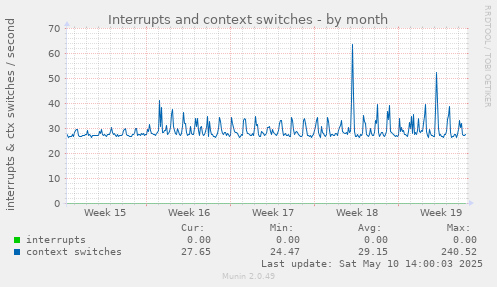 monthly graph