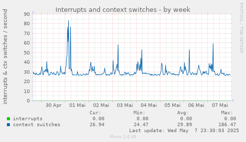 Interrupts and context switches