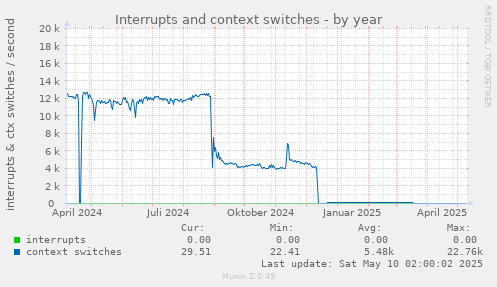 yearly graph