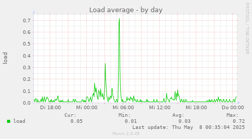 Load average