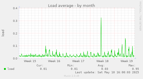 Load average
