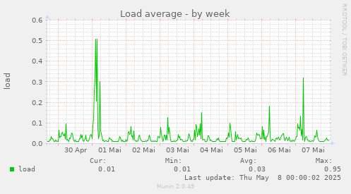 Load average
