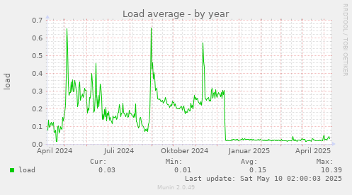 Load average
