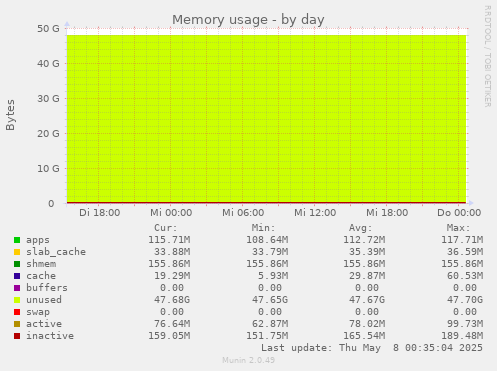 Memory usage