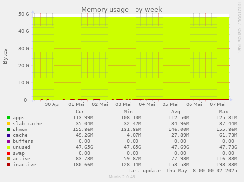 Memory usage